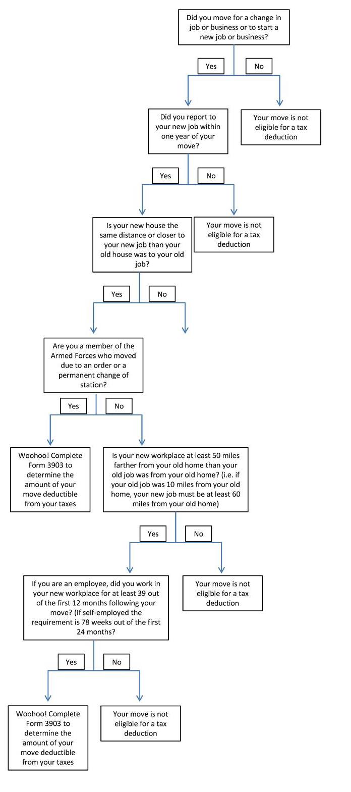 irs-moving-deductions